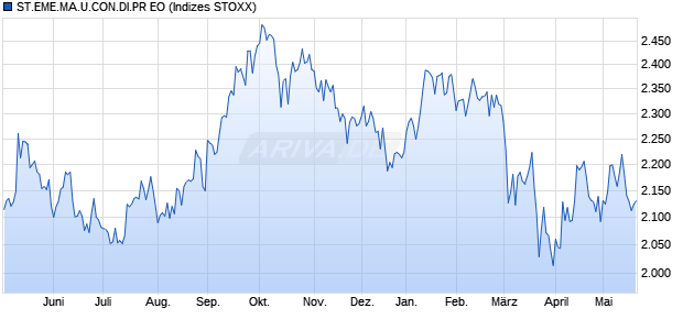 ST.EME.MA.U.CON.DI.PR EO Chart