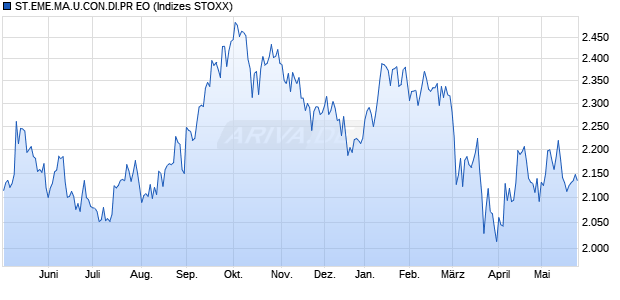 ST.EME.MA.U.CON.DI.PR EO Chart