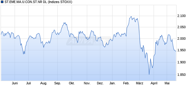 ST.EME.MA.U.CON.ST.NR DL Chart