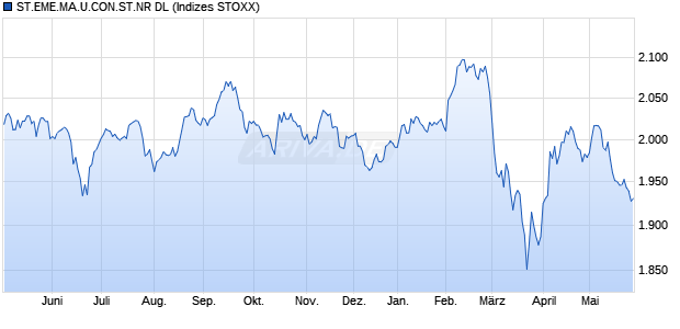 ST.EME.MA.U.CON.ST.NR DL Chart