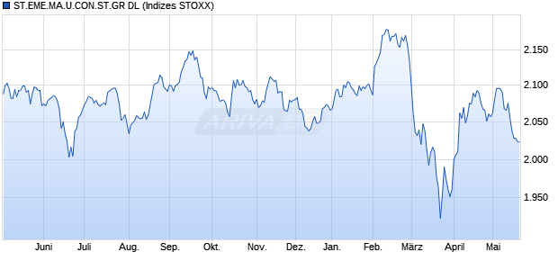 ST.EME.MA.U.CON.ST.GR DL Chart