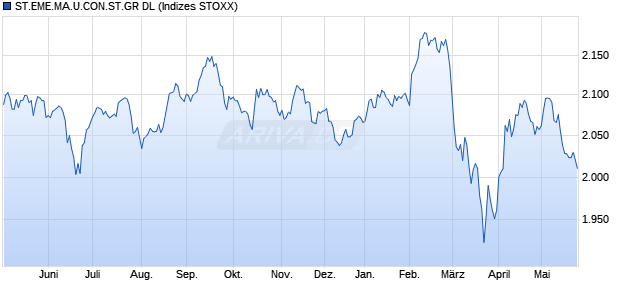ST.EME.MA.U.CON.ST.GR DL Chart