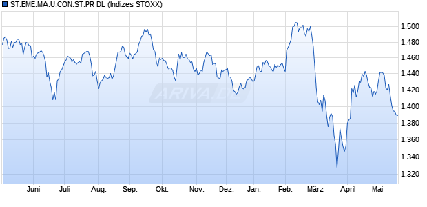 ST.EME.MA.U.CON.ST.PR DL Chart