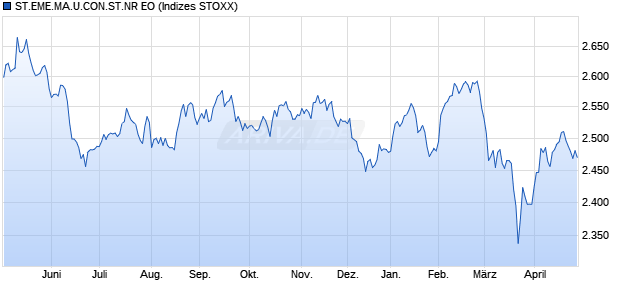 ST.EME.MA.U.CON.ST.NR EO Chart