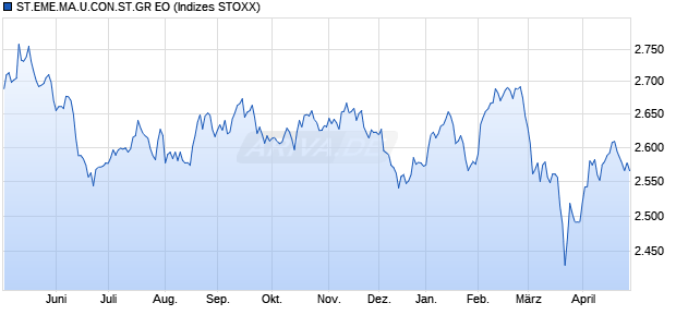 ST.EME.MA.U.CON.ST.GR EO Chart