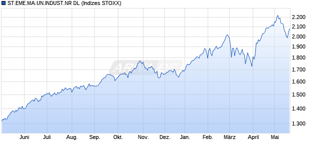 ST.EME.MA.UN.INDUST.NR DL Chart