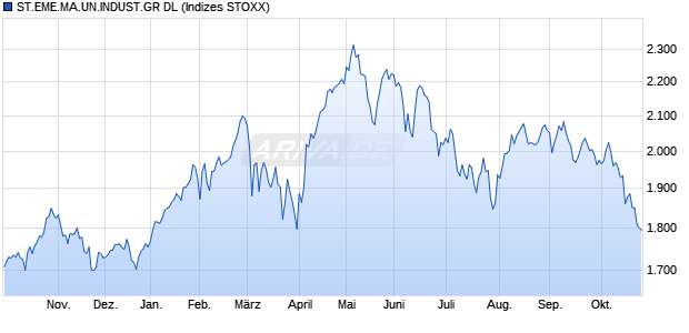 ST.EME.MA.UN.INDUST.GR DL Chart