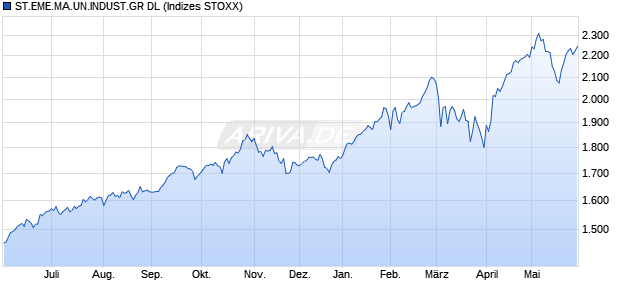 ST.EME.MA.UN.INDUST.GR DL Chart