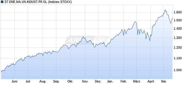 ST.EME.MA.UN.INDUST.PR DL Chart