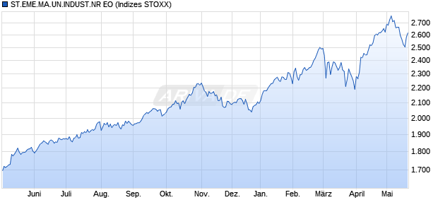 ST.EME.MA.UN.INDUST.NR EO Chart
