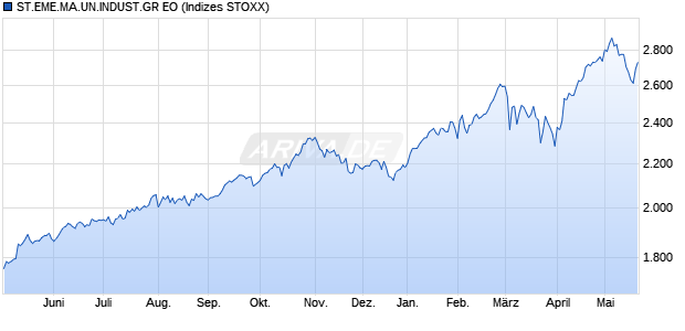ST.EME.MA.UN.INDUST.GR EO Chart