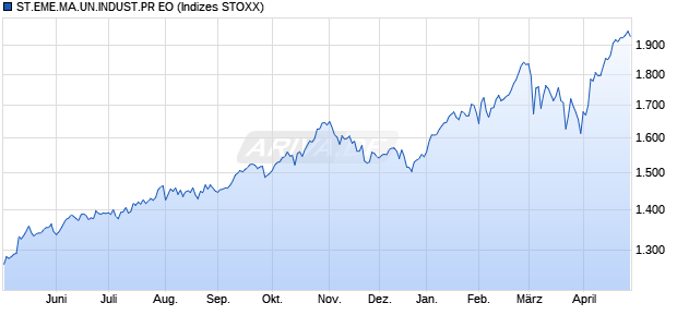 STX.EM INDUSTRIALS PR EO Chart
