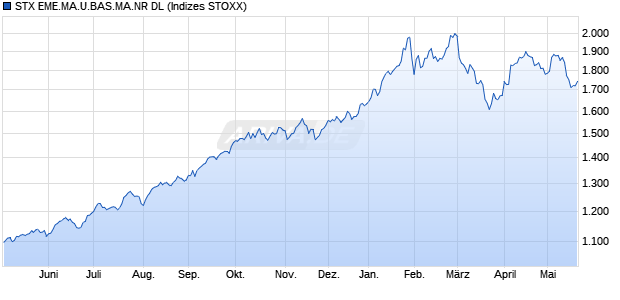 STX EME.MA.U.BAS.MA.NR DL Chart