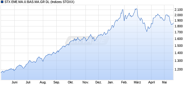 STX EME.MA.U.BAS.MA.GR DL Chart