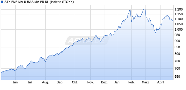 STX EME.MA.U.BAS.MA.PR DL Chart
