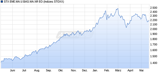 STX EME.MA.U.BAS.MA.NR EO Chart