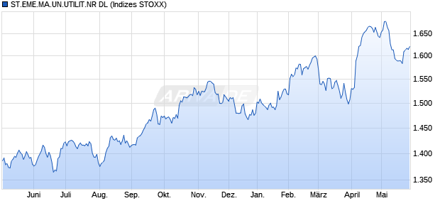 ST.EME.MA.UN.UTILIT.NR DL Chart