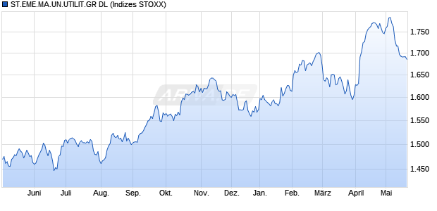 ST.EME.MA.UN.UTILIT.GR DL Chart