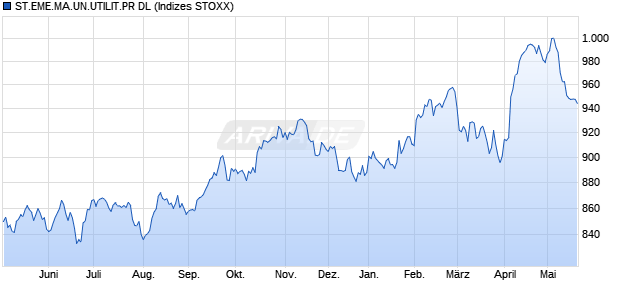 ST.EME.MA.UN.UTILIT.PR DL Chart