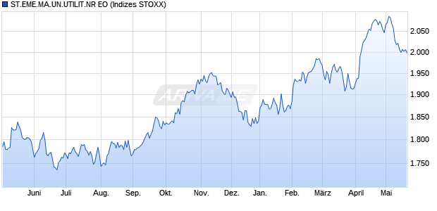 ST.EME.MA.UN.UTILIT.NR EO Chart