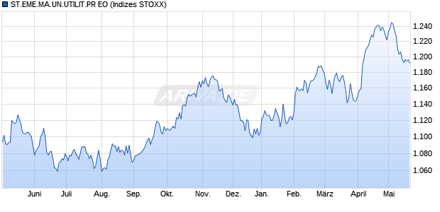 ST.EME.MA.UN.UTILIT.PR EO Chart