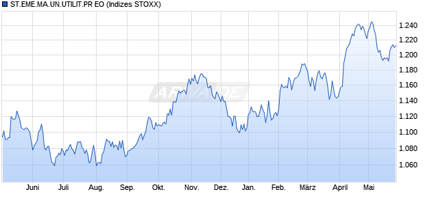 ST.EME.MA.UN.UTILIT.PR EO Chart