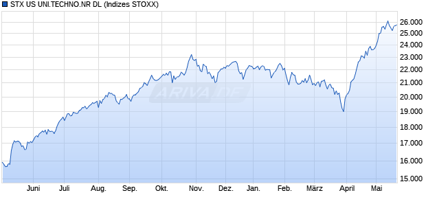 STX US UNI.TECHNO.NR DL Chart