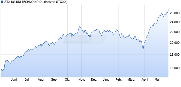 STX US UNI.TECHNO.NR DL Chart
