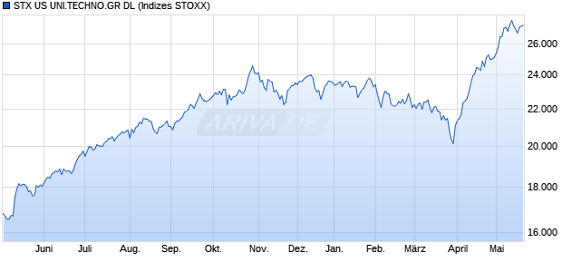 STX US UNI.TECHNO.GR DL Chart