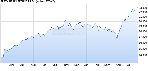 STX US UNI.TECHNO.PR DL Chart