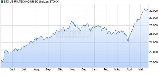 STX US UNI.TECHNO.NR EO Chart