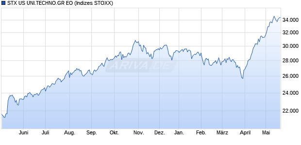 STX US UNI.TECHNO.GR EO Chart