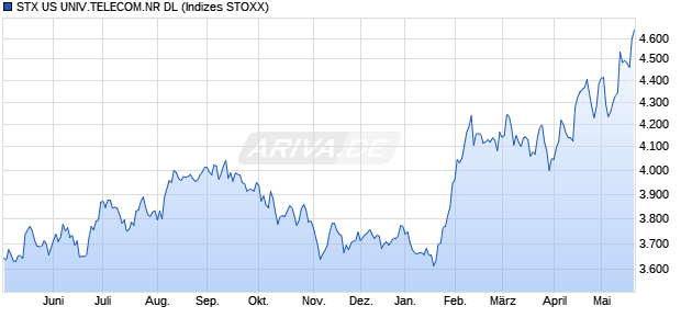 STX US UNIV.TELECOM.NR DL Chart