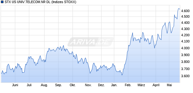STX US UNIV.TELECOM.NR DL Chart