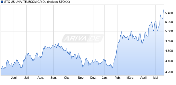 STX US UNIV.TELECOM.GR DL Chart