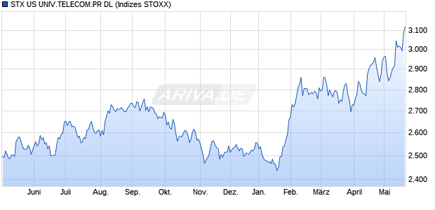 STX US UNIV.TELECOM.PR DL Chart
