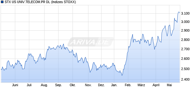 STX US UNIV.TELECOM.PR DL Chart