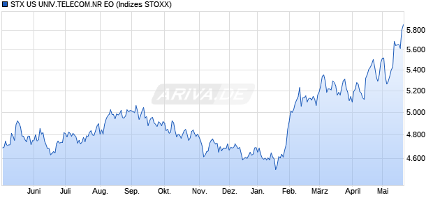 STX US UNIV.TELECOM.NR EO Chart