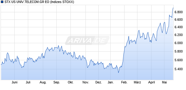 STX US UNIV.TELECOM.GR EO Chart