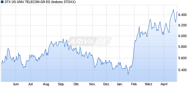 STX US UNIV.TELECOM.GR EO Chart