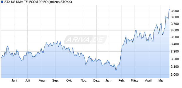 STX US UNIV.TELECOM.PR EO Chart
