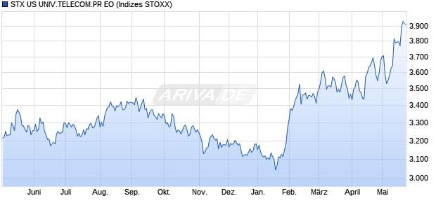 STX US UNIV.TELECOM.PR EO Chart