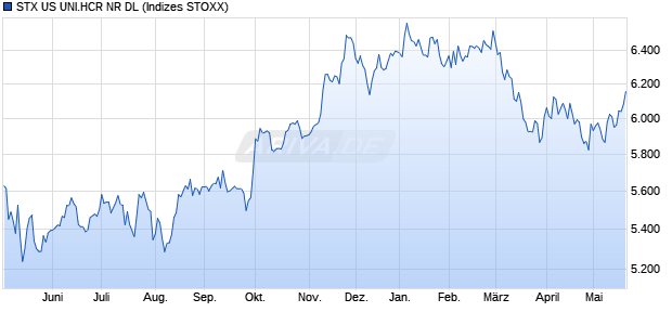 STX US UNI.HCR NR DL Chart