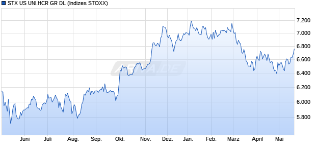 STX US UNI.HCR GR DL Chart