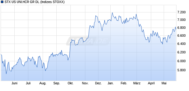 STX US UNI.HCR GR DL Chart