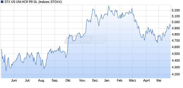 STX US UNI.HCR PR DL Chart