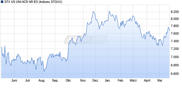 STX US UNI.HCR NR EO Chart