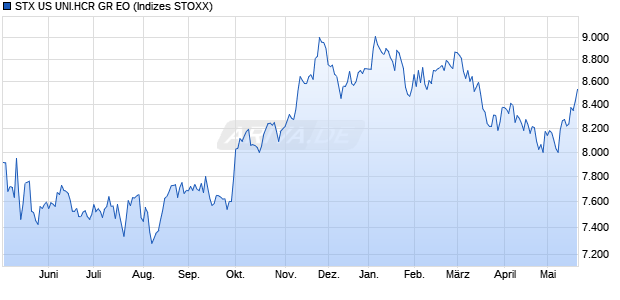 STX US UNI.HCR GR EO Chart