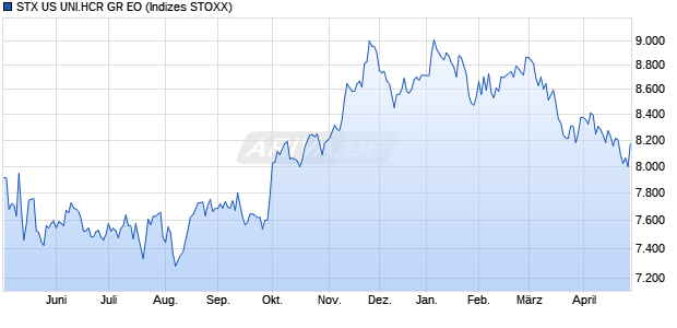 STX.US HEALTH CARE GR EO Chart