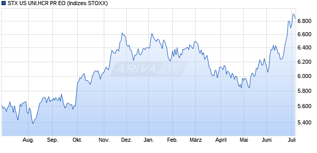 STX US UNI.HCR PR EO Chart